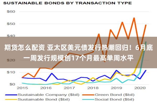 期货怎么配资 亚太区美元债发行热潮回归！6月底一周发行规模创17个月最高单周水平